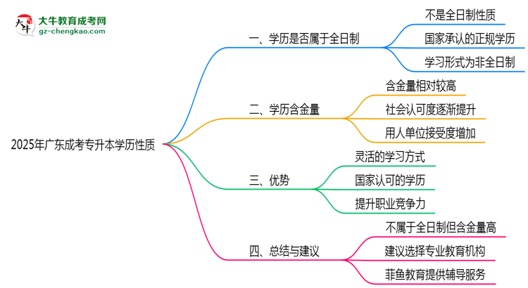廣東成考專(zhuān)升本學(xué)歷屬于全日制嗎2025年性質(zhì)界定思維導(dǎo)圖
