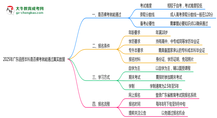 2025年廣東函授本科是否裸考就能通過(guò)真實(shí)數(shù)據(jù)思維導(dǎo)圖