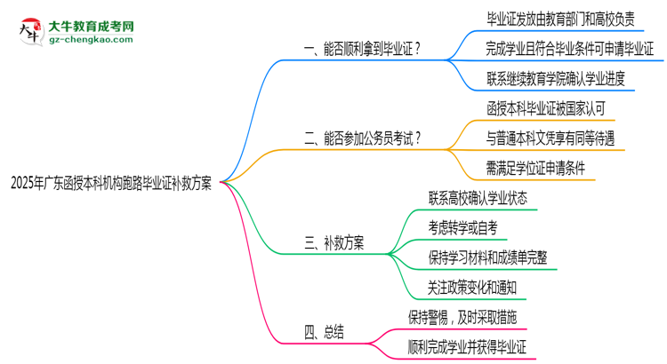 【圖文】2025年廣東函授本科機(jī)構(gòu)跑路畢業(yè)證補(bǔ)救方案