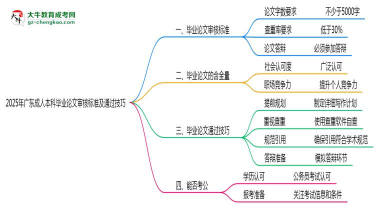 2025年廣東成人本科畢業(yè)論文審核標準及通過技巧思維導圖