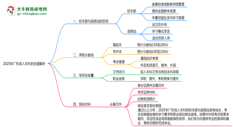 2025年報廣東成人本科校本部與函授站區(qū)別全面解析思維導圖