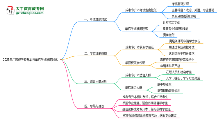 廣東成考專(zhuān)升本與單招考試難度對(duì)比2025年數(shù)據(jù)思維導(dǎo)圖