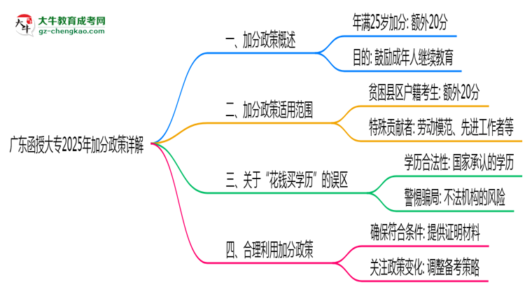 廣東函授大專2025年加分政策詳解（滿25歲自動(dòng)加分）思維導(dǎo)圖