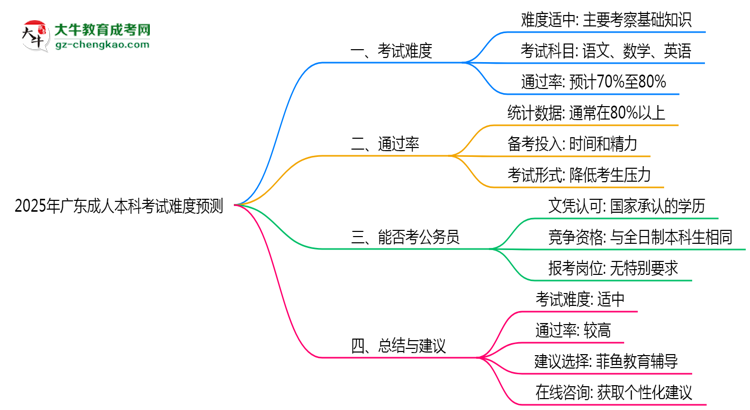 2025年廣東成人本科考試難度預測（通過率數(shù)據(jù)）思維導圖
