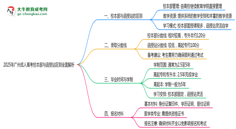 2025年報廣州成人高考校本部與函授站區(qū)別全面解析思維導圖