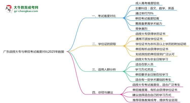 廣東函授大專與單招考試難度對比2025年數據思維導圖