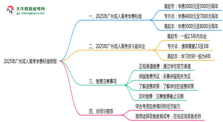 2025年廣州成人高考學(xué)費(fèi)標(biāo)準(zhǔn)明細(xì)（附繳費(fèi)注意事項）思維導(dǎo)圖
