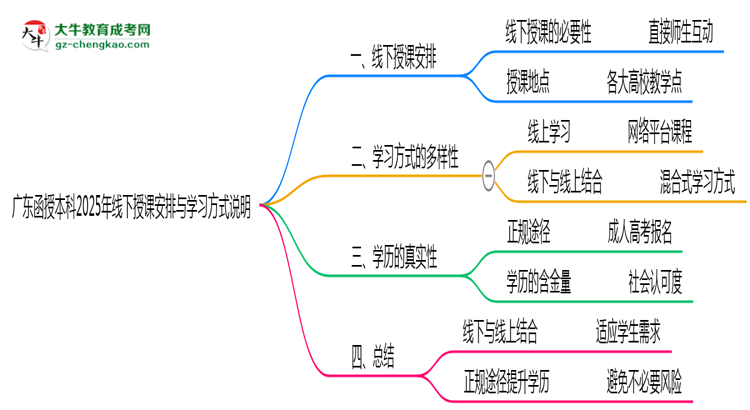 【圖文】廣東函授本科2025年線下授課安排與學(xué)習(xí)方式說明