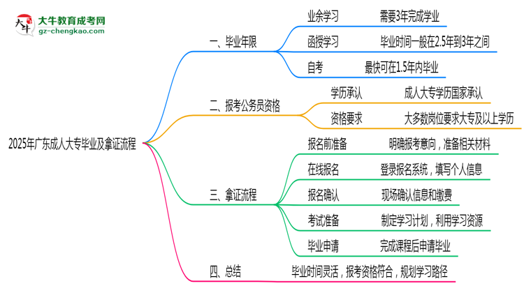2025年廣東成人大專最快畢業(yè)年限及拿證流程說(shuō)明思維導(dǎo)圖