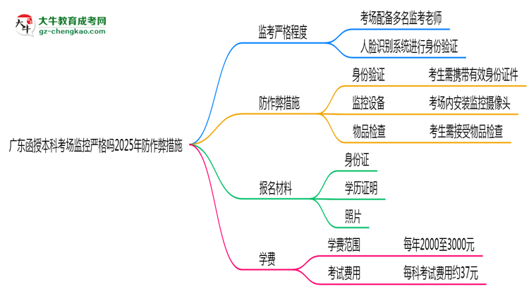 【圖文】廣東函授本科考場(chǎng)監(jiān)控嚴(yán)格嗎2025年防作弊措施
