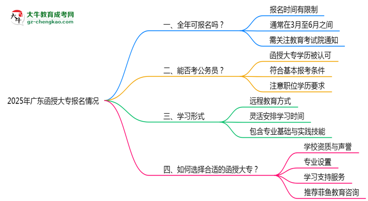 廣東函授大專全年可報名嗎2025年報考時段說明思維導(dǎo)圖