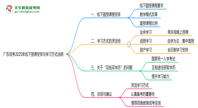 廣東成考2025年線下授課安排與學(xué)習(xí)方式說明