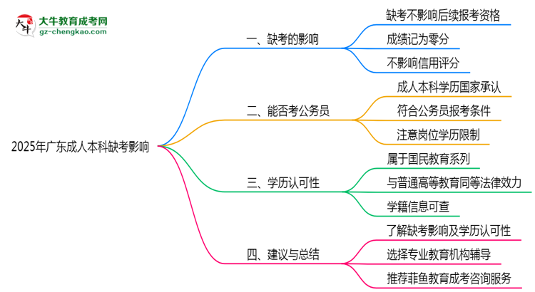 2025年廣東成人本科缺考是否影響后續(xù)報考資格思維導圖