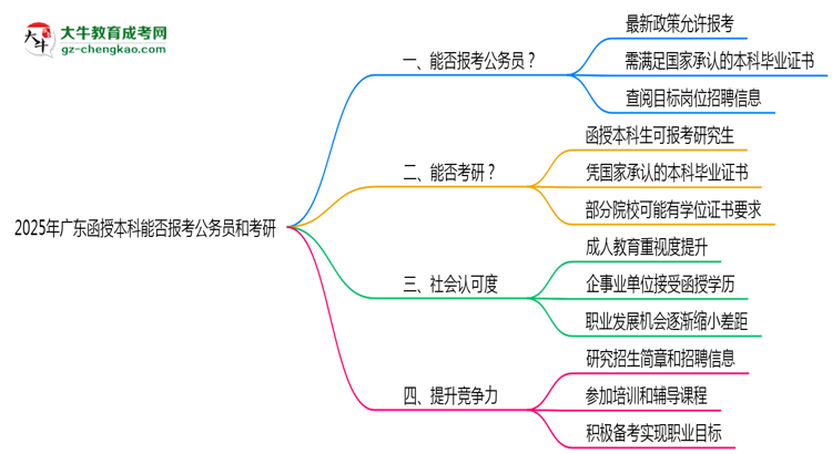【重磅】廣東函授本科學(xué)歷能報(bào)考公務(wù)員嗎2025年新政解讀