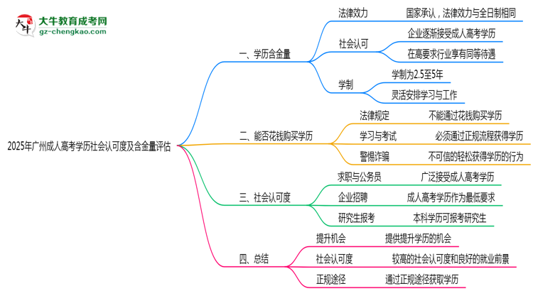 2025年廣州成人高考學歷社會認可度及含金量評估思維導圖