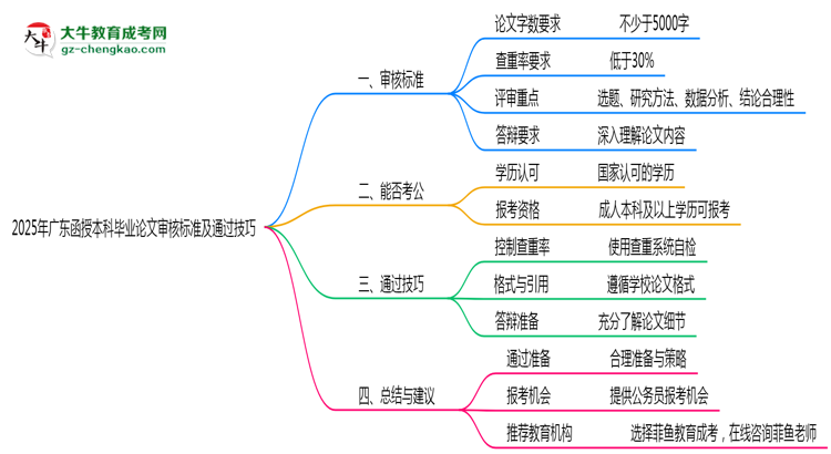 【圖文】2025年廣東函授本科畢業(yè)論文審核標(biāo)準(zhǔn)及通過技巧