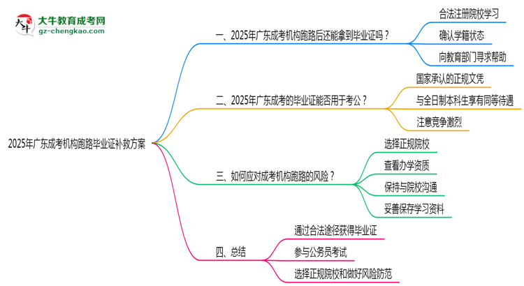 2025年廣東成考機(jī)構(gòu)跑路畢業(yè)證補(bǔ)救方案