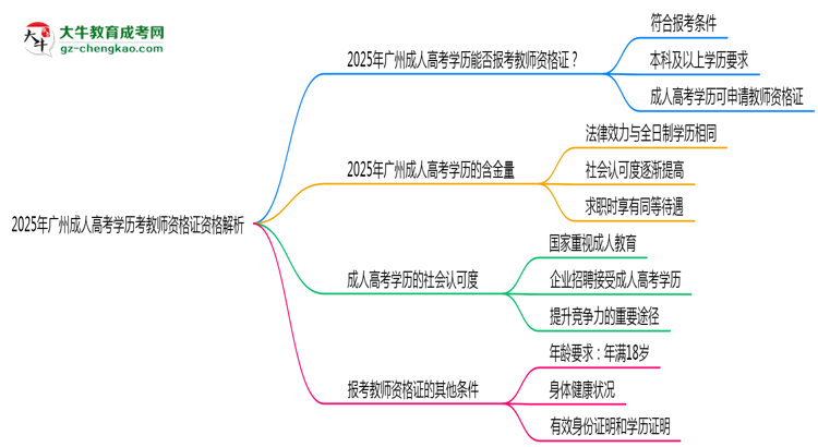 2025年廣州成人高考學歷考教師資格證資格解析思維導圖