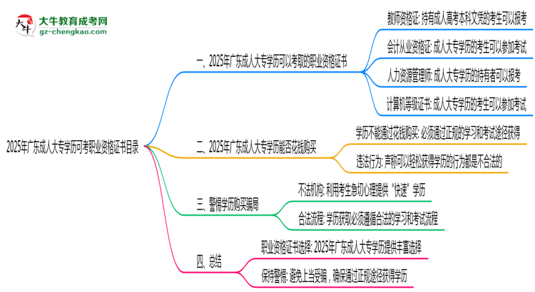 2025年廣東成人大專學(xué)歷可考職業(yè)資格證書目錄思維導(dǎo)圖