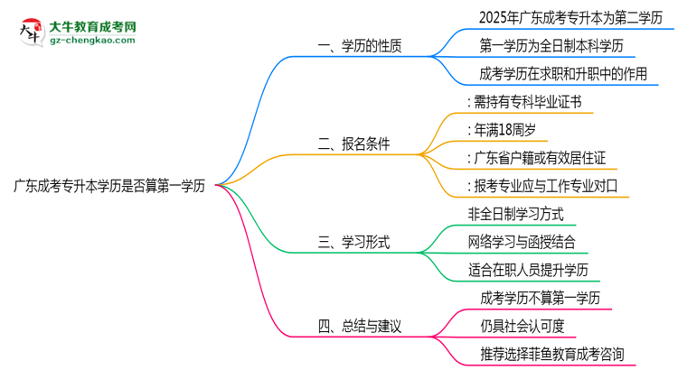 【圖文】廣東成考專升本學(xué)歷是否算第一學(xué)歷2025年界定標(biāo)準(zhǔn)