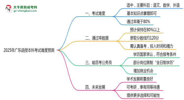 【圖文】2025年廣東函授本科考試難度預(yù)測(cè)（通過(guò)率數(shù)據(jù)）