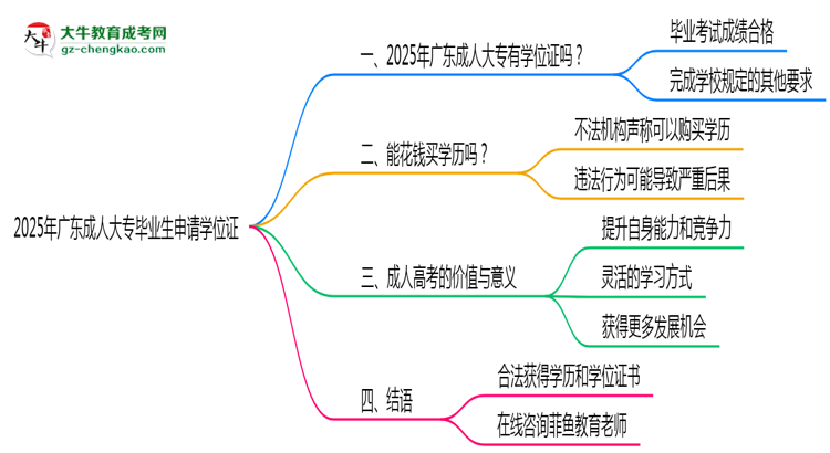 2025年廣東成人大專(zhuān)畢業(yè)后能否申請(qǐng)學(xué)位證書(shū)思維導(dǎo)圖