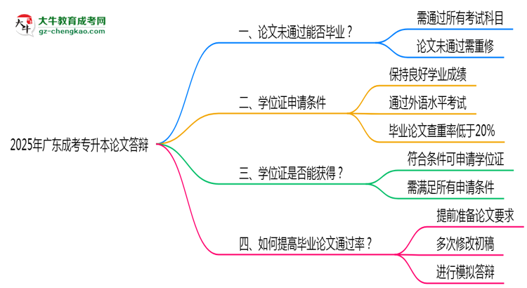 【重磅】廣東成考專升本論文答辯未通過能否畢業(yè)2025年新政