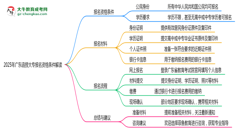 2025年廣東函授大專報(bào)名資格條件最新政策解讀思維導(dǎo)圖