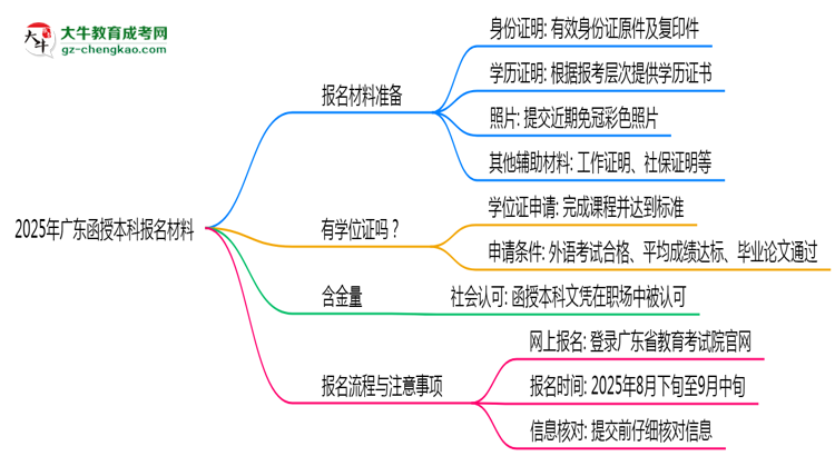 【答疑】2025年報(bào)廣東函授本科需準(zhǔn)備哪些材料（清單下載）