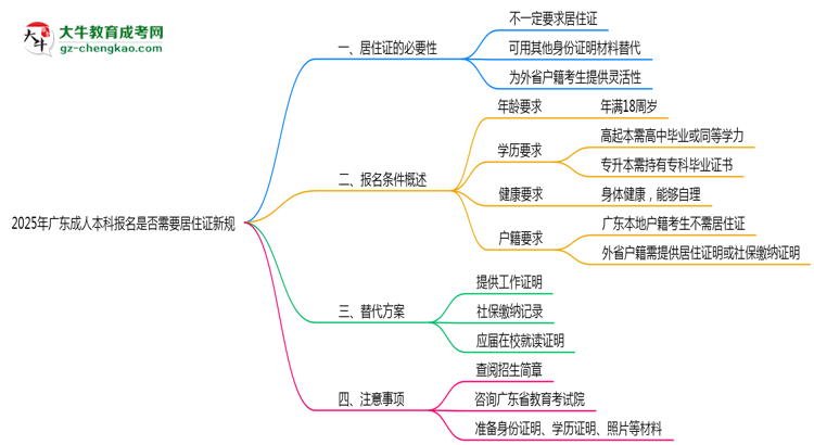 【重磅】2025年廣東成人本科報(bào)名是否需要居住證新規(guī)