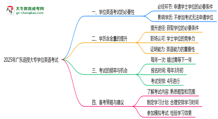 2025年廣東函授大專學位英語考試是否必須參加思維導圖