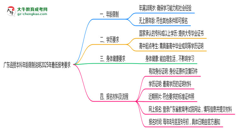 【圖文】廣東函授本科年齡限制說(shuō)明2025年最低報(bào)考要求