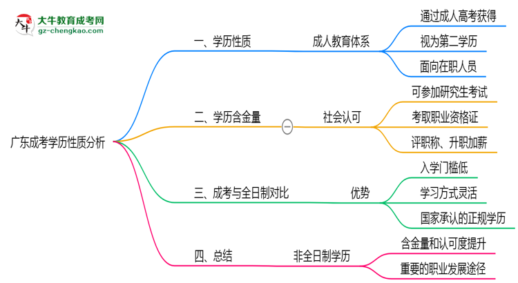 【圖文】廣東成考學歷屬于全日制嗎2025年性質(zhì)界定
