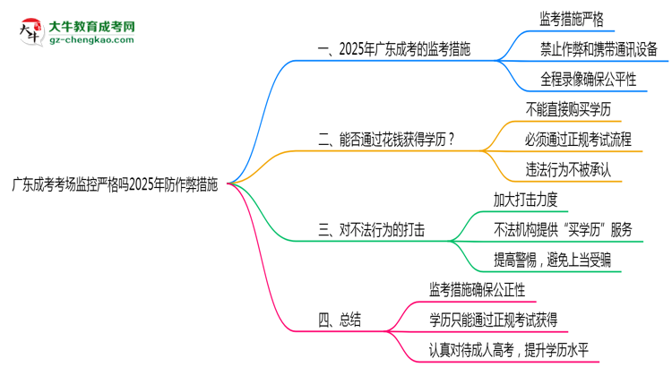 廣東成考考場監(jiān)控嚴(yán)格嗎2025年防作弊措施