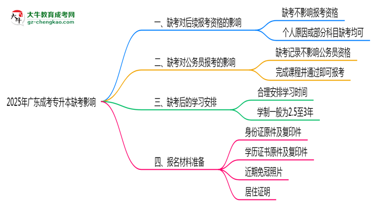 2025年廣東成考專升本缺考是否影響后續(xù)報考資格思維導(dǎo)圖