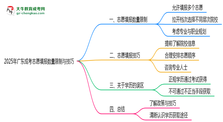 2025年廣東成考志愿填報(bào)數(shù)量限制與技巧思維導(dǎo)圖