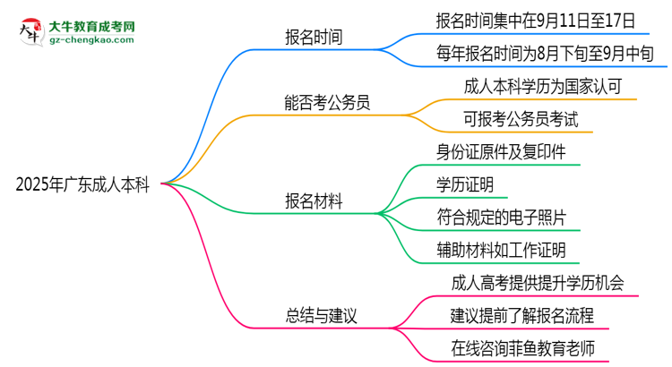廣東成人本科全年可報(bào)名嗎2025年報(bào)考時(shí)段說(shuō)明思維導(dǎo)圖