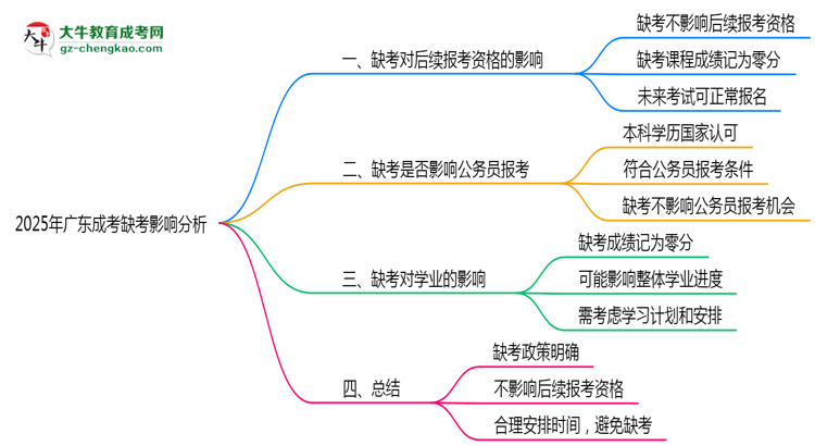 2025年廣東成考缺考是否影響后續(xù)報考資格
