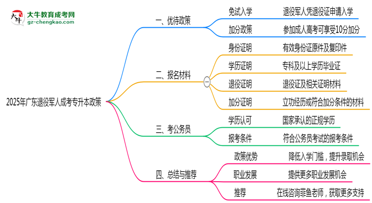 2025年廣東退役軍人成考專升本加分政策及材料提交說明