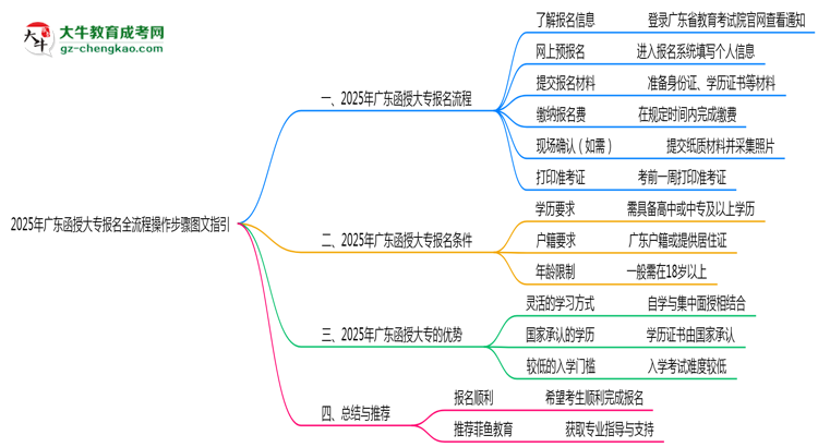 廣東2025年函授大專報名全流程操作步驟圖文指引思維導圖