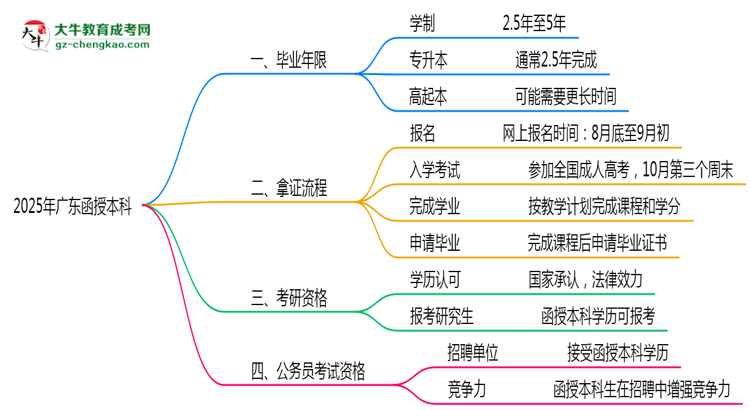【保姆級(jí)】2025年廣東函授本科最快畢業(yè)年限及拿證流程說(shuō)明
