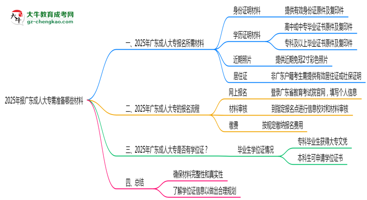 2025年報廣東成人大專需準(zhǔn)備哪些材料（清單下載）思維導(dǎo)圖