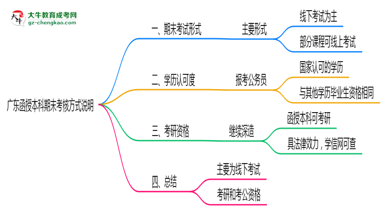 廣東函授本科期末考核方式說明2025年線上線下安排思維導(dǎo)圖
