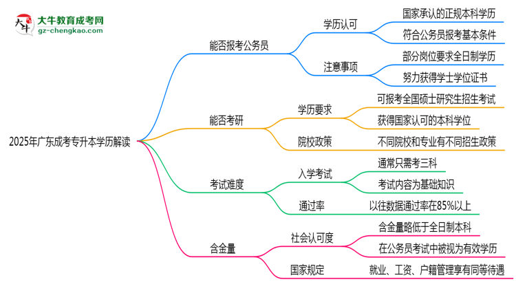 廣東成考專(zhuān)升本學(xué)歷能報(bào)考公務(wù)員嗎2025年新政解讀思維導(dǎo)圖