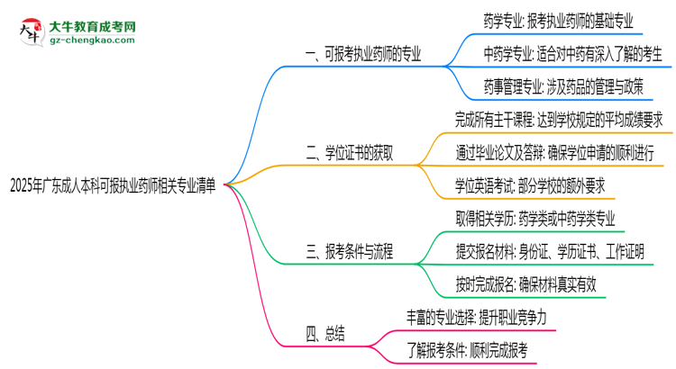 【圖文】2025年廣東成人本科可報(bào)執(zhí)業(yè)藥師相關(guān)專業(yè)清單