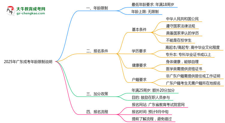 廣東成考年齡限制說明2025年最低報考要求