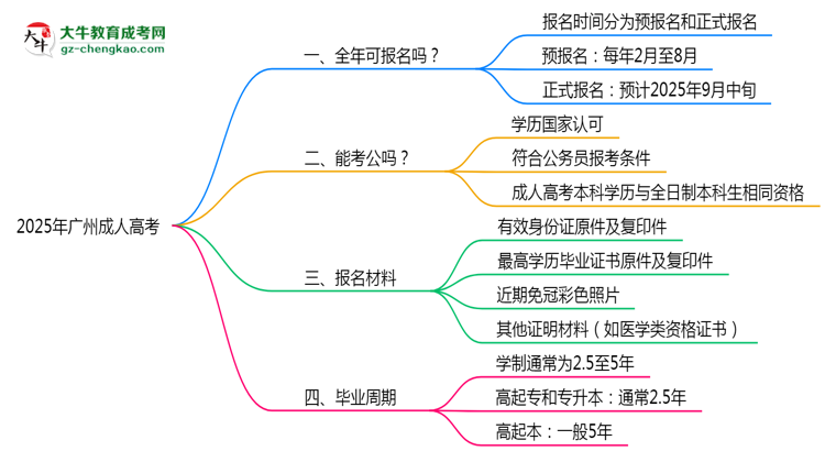 廣州成人高考全年可報名嗎2025年報考時段說明思維導圖