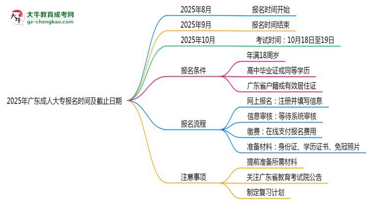 2025年廣東成人大專(zhuān)報(bào)名時(shí)間及截止日期公告思維導(dǎo)圖