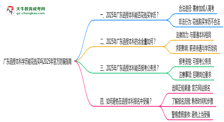 收藏|廣東函授本科學(xué)歷能花錢(qián)買(mǎi)嗎2025年官方防騙指南