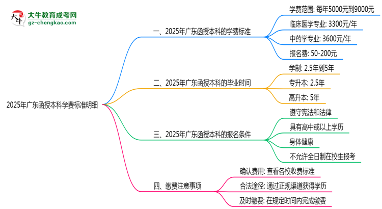2025年廣東函授本科學(xué)費(fèi)標(biāo)準(zhǔn)明細(xì)（附繳費(fèi)注意事項）思維導(dǎo)圖